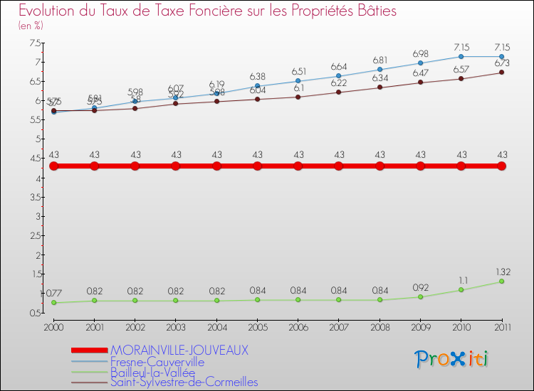 Evolution du taux de la taxe foncière sur le bati pour MORAINVILLE-JOUVEAUX et les communes proches Comparaison des taux de taxe foncière sur le bati pour MORAINVILLE-JOUVEAUX et les communes voisines