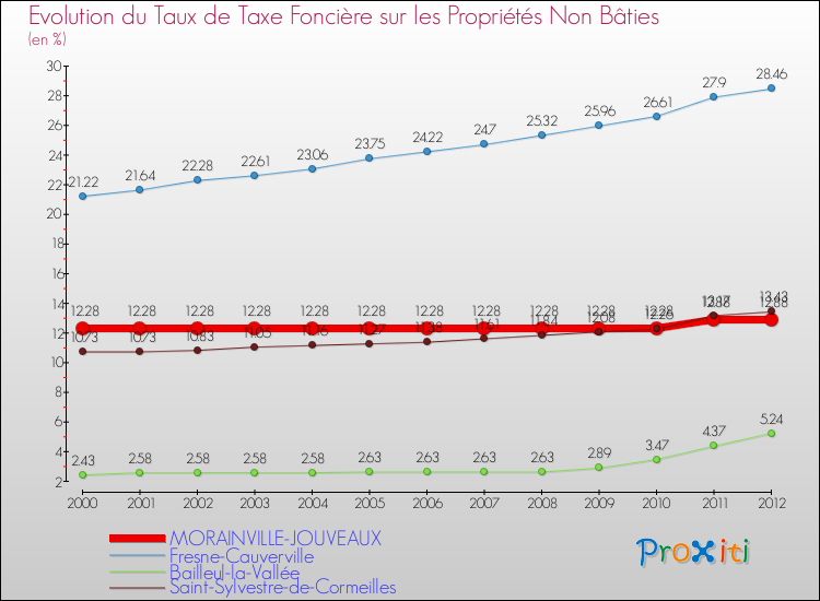 Evolution du taux de la taxe foncière sur les immeubles et terrains non batis pour MORAINVILLE-JOUVEAUX et les communes proches de 2000 à 2012 Comparaison des taux de la taxe foncière sur les immeubles et terrains non batis pour MORAINVILLE-JOUVEAUX et les communes voisines de 2000 à 2012