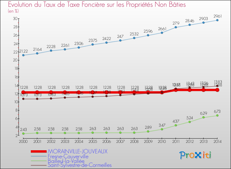 Evolution du taux de la taxe foncière sur les immeubles et terrains non batis pour MORAINVILLE-JOUVEAUX et les communes proches de 2000 à 2014 Comparaison des taux de la taxe foncière sur les immeubles et terrains non batis pour MORAINVILLE-JOUVEAUX et les communes voisines de 2000 à 2014