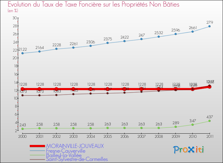 Evolution du taux de la taxe foncière sur les immeubles et terrains non batis pour MORAINVILLE-JOUVEAUX et les communes proches Comparaison des taux de la taxe foncière sur les immeubles et terrains non batis pour MORAINVILLE-JOUVEAUX et les communes voisines