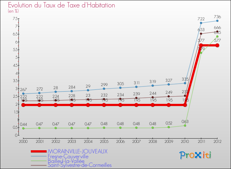 Evolution du taux de la taxe d'habitation pour MORAINVILLE-JOUVEAUX et les communes proches Comparaison des taux de la taxe d'habitation pour MORAINVILLE-JOUVEAUX et les communes voisines