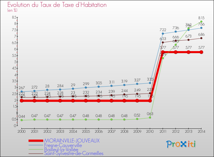 Evolution du taux de la taxe d'habitation pour MORAINVILLE-JOUVEAUX et les communes proches de 2000 à 2014 Comparaison des taux de la taxe d'habitation pour MORAINVILLE-JOUVEAUX et les communes voisines de 2000 à 2014