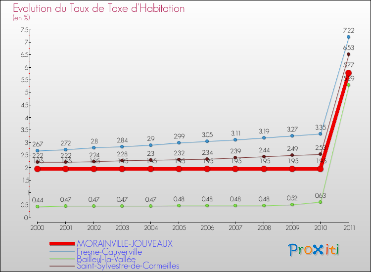 Evolution du taux de la taxe d'habitation pour MORAINVILLE-JOUVEAUX et les communes proches Comparaison des taux de la taxe d'habitation pour MORAINVILLE-JOUVEAUX et les communes voisines