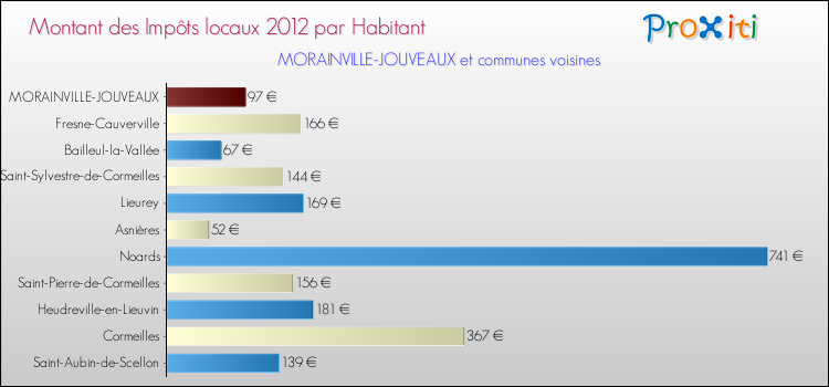 Montant des impôts locaux par Habitant pour MORAINVILLE-JOUVEAUX et les communes proches Comparaison des impôts locaux par habitant pour MORAINVILLE-JOUVEAUX et les communes voisines