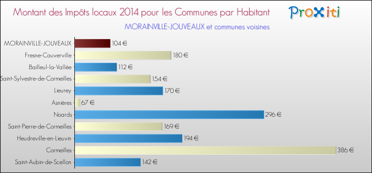 Montant des impôts locaux par Habitant pour MORAINVILLE-JOUVEAUX et les communes proches en 2014 Comparaison des impôts locaux par habitant pour MORAINVILLE-JOUVEAUX et les communes voisines en 2014