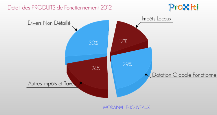 Décomposition du Budget de Fonctionnement 2012 de la commune de MORAINVILLE-JOUVEAUX Budget de Fonctionnement 2012 pour la commune de MORAINVILLE-JOUVEAUX
