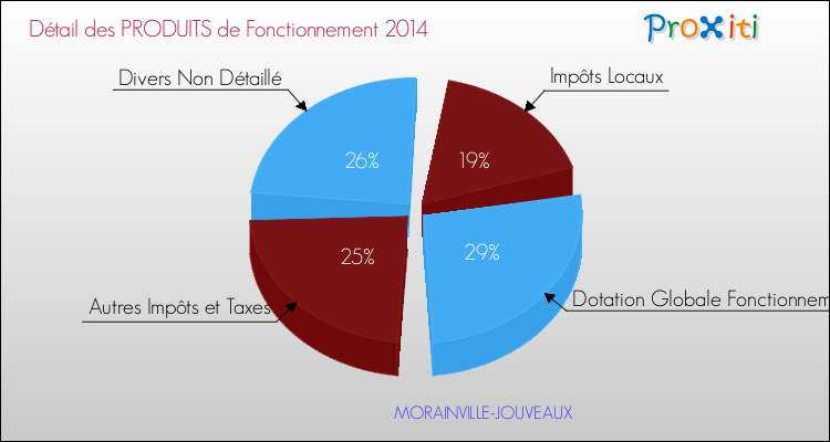 Décomposition du Budget de Fonctionnement 2014 de la commune de MORAINVILLE-JOUVEAUX Budget de Fonctionnement 2014 pour la commune de MORAINVILLE-JOUVEAUX