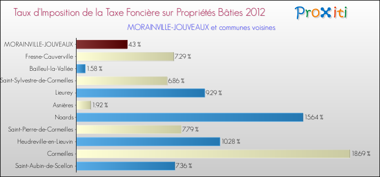Taux d'imposition de la taxe foncière sur le bati 2012 pour MORAINVILLE-JOUVEAUX et les communes proches Comparaison des taux d'imposition de la taxe foncière sur le bati 2012 pour MORAINVILLE-JOUVEAUX et les communes voisines