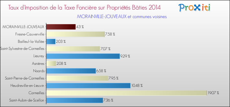 Taux d'imposition de la taxe foncière sur le bati 2014 pour MORAINVILLE-JOUVEAUX et les communes proches Comparaison des taux d'imposition de la taxe foncière sur le bati 2014 pour MORAINVILLE-JOUVEAUX et les communes voisines