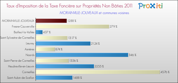 Taux d'imposition de la taxe foncière sur les immeubles et terrains non batis 2011 pour MORAINVILLE-JOUVEAUX et les communes proches Comparaison des taux d'imposition de la taxe foncière sur les immeubles et terrains non batis 2011 pour MORAINVILLE-JOUVEAUX et les communes voisines