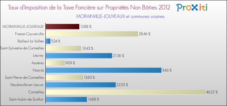 Taux d'imposition de la taxe foncière sur les immeubles et terrains non batis 2012 pour MORAINVILLE-JOUVEAUX et les communes proches Comparaison des taux d'imposition de la taxe foncière sur les immeubles et terrains non batis 2012 pour MORAINVILLE-JOUVEAUX et les communes voisines