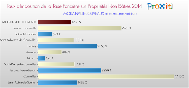 Taux d'imposition de la taxe foncière sur les immeubles et terrains non batis 2014 pour MORAINVILLE-JOUVEAUX et les communes proches Comparaison des taux d'imposition de la taxe foncière sur les immeubles et terrains non batis 2014 pour MORAINVILLE-JOUVEAUX et les communes voisines