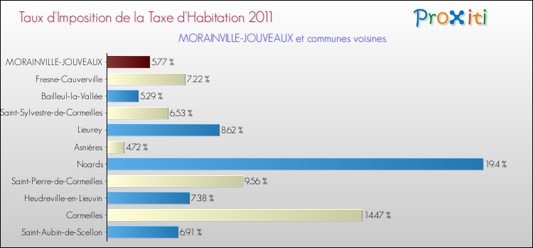 Taux d'imposition de la taxe d'habitation 2011 pour MORAINVILLE-JOUVEAUX et les communes proches Comparaison des taux d'imposition de la taxe d'habitation 2011 pour MORAINVILLE-JOUVEAUX et les communes voisines