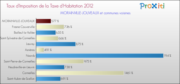 Taux d'imposition de la taxe d'habitation 2012 pour MORAINVILLE-JOUVEAUX et les communes proches Comparaison des taux d'imposition de la taxe d'habitation 2012 pour MORAINVILLE-JOUVEAUX et les communes voisines
