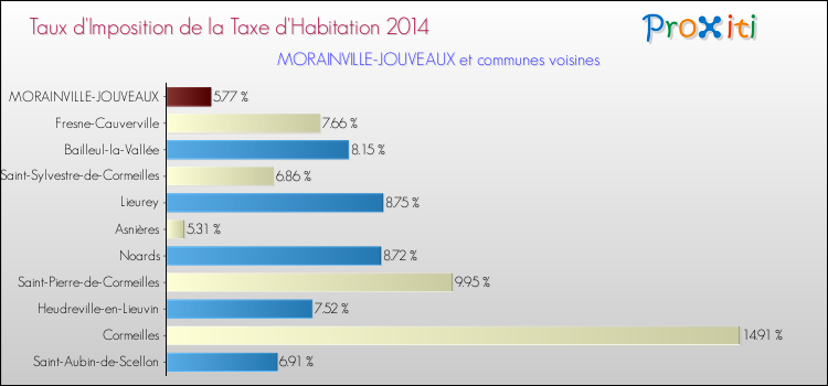 Taux d'imposition de la taxe d'habitation 2014 pour MORAINVILLE-JOUVEAUX et les communes proches Comparaison des taux d'imposition de la taxe d'habitation 2014 pour MORAINVILLE-JOUVEAUX et les communes voisines