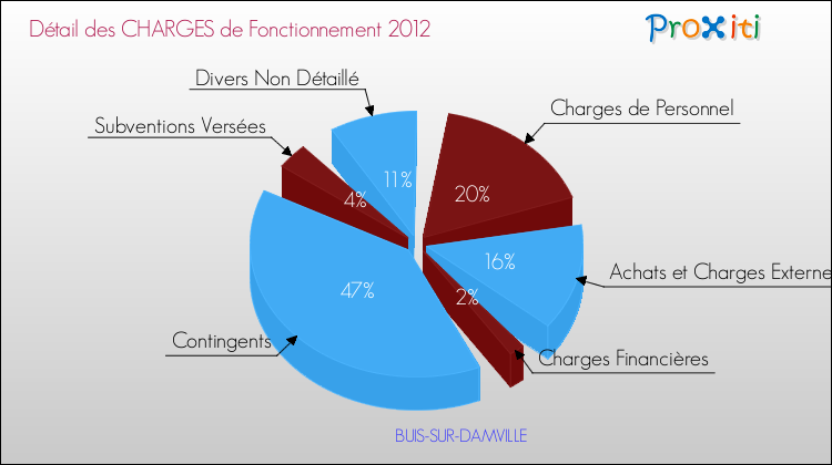 Décomposition des Charges de Fonctionnement 2012 de la commune de BUIS-SUR-DAMVILLE Charges de Fonctionnement 2012 pour la commune de BUIS-SUR-DAMVILLE