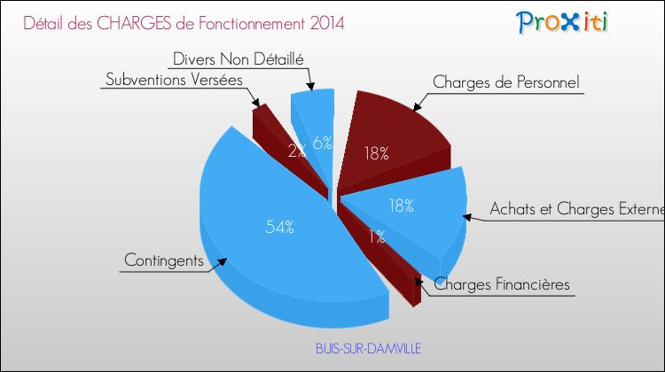 Décomposition des Charges de Fonctionnement 2014 de la commune de BUIS-SUR-DAMVILLE Charges de Fonctionnement 2014 pour la commune de BUIS-SUR-DAMVILLE