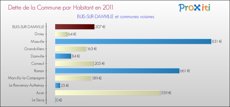 Dette par habitant de la commune en 2011 pour BUIS-SUR-DAMVILLE et les communes proches Comparaison de la dette par habitant de la commune en 2011 pour BUIS-SUR-DAMVILLE et les communes voisines
