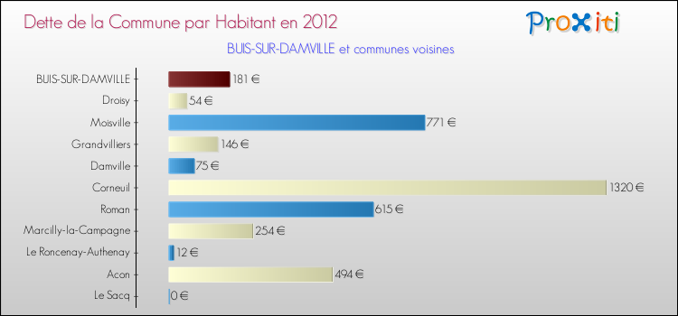 Dette par habitant de la commune en 2012 pour BUIS-SUR-DAMVILLE et les communes proches Comparaison de la dette par habitant de la commune en 2012 pour BUIS-SUR-DAMVILLE et les communes voisines