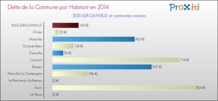 Dette par habitant de la commune en 2014 pour BUIS-SUR-DAMVILLE et les communes proches Comparaison de la dette par habitant de la commune en 2014 pour BUIS-SUR-DAMVILLE et les communes voisines