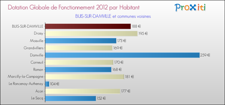 Montant des dotations globales de fonctionnement DGF par Habitant pour BUIS-SUR-DAMVILLE et les communes proches Comparaison des des dotations globales de fonctionnement DGF par habitant pour BUIS-SUR-DAMVILLE et les communes voisines