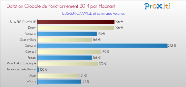 Montant des dotations globales de fonctionnement DGF par Habitant pour BUIS-SUR-DAMVILLE et les communes proches en 2014. Comparaison des des dotations globales de fonctionnement DGF par habitant pour BUIS-SUR-DAMVILLE et les communes voisines en 2014.