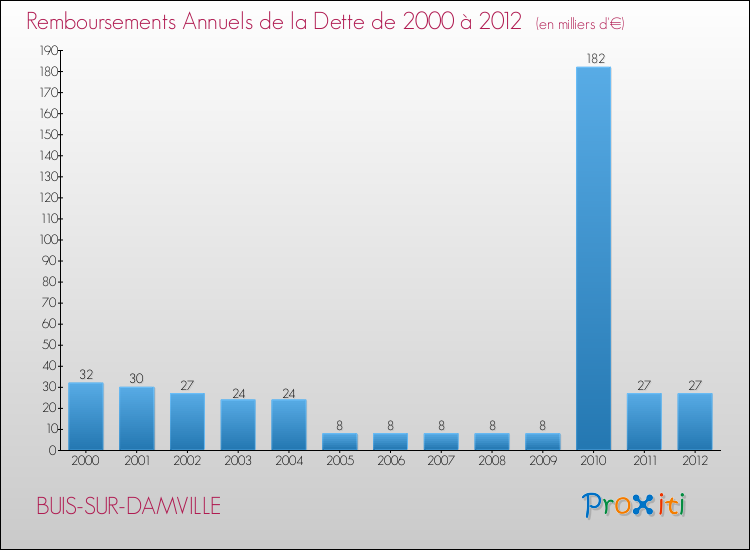 Evolution de l'annuité de la dette pour la commune de BUIS-SUR-DAMVILLE de 2000 à 2012 Annuités de la dette pour BUIS-SUR-DAMVILLE de 2000 à 2012
