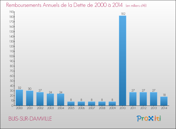 Evolution de l'annuité de la dette pour la commune de BUIS-SUR-DAMVILLE de 2000 à 2014 Annuités de la dette pour BUIS-SUR-DAMVILLE de 2000 à 2014