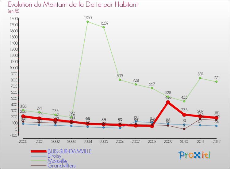 Evolution de la dette par habitant pour la commune de BUIS-SUR-DAMVILLE et les communes proches de 2000 à 2012 Comparaison de la dette par habitant pour BUIS-SUR-DAMVILLE et les communes voisines de 2000 à 2012