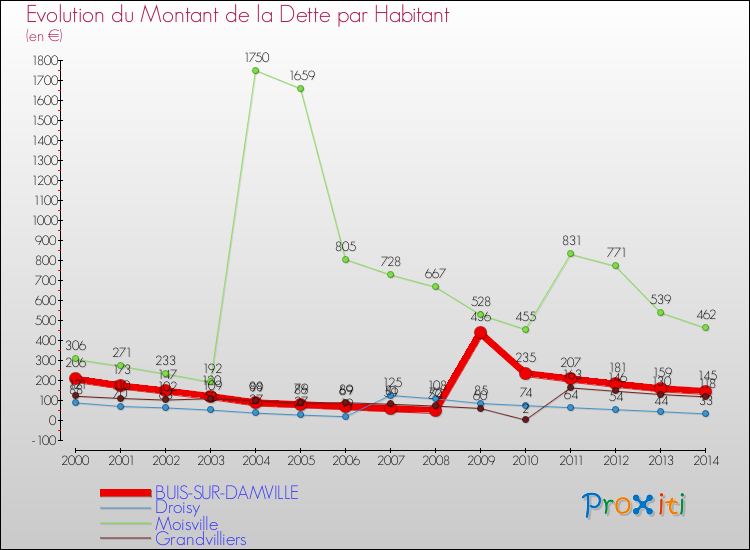 Evolution de la dette par habitant pour la commune de BUIS-SUR-DAMVILLE et les communes proches de 2000 à 2014 Comparaison de la dette par habitant pour BUIS-SUR-DAMVILLE et les communes voisines de 2000 à 2014