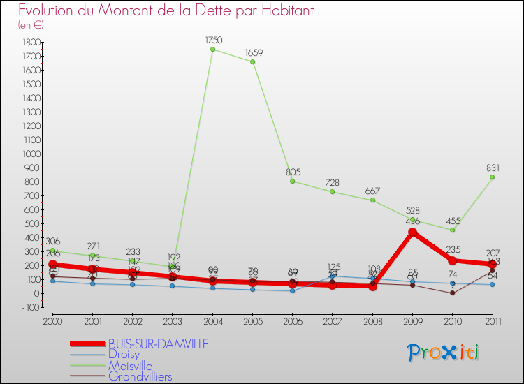 Evolution de la dette par habitant pour la commune de BUIS-SUR-DAMVILLE et les communes proches Comparaison de la dette par habitant pour BUIS-SUR-DAMVILLE et les communes voisines