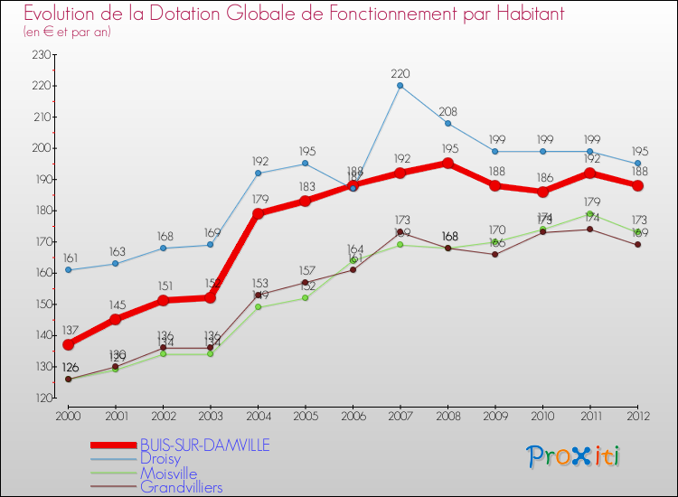 Evolution et montant de la dotation globale de fonctionnement par Habitant pour BUIS-SUR-DAMVILLE et les communes proches Comparaison des dotations globales de fonctionnement par habitant pour BUIS-SUR-DAMVILLE et les communes voisines