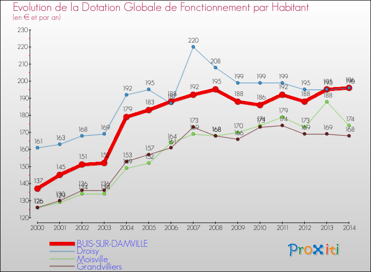 Evolution et montant de la dotation globale de fonctionnement par Habitant pour BUIS-SUR-DAMVILLE et les communes proches de 2000 à 2014. Comparaison des dotations globales de fonctionnement par habitant pour BUIS-SUR-DAMVILLE et les communes voisines de 2000 à 2014.