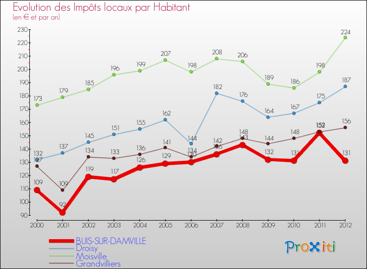 Evolution et montant des impôts locaux par Habitant pour BUIS-SUR-DAMVILLE et les communes proches Comparaison des impôts locaux par habitant pour BUIS-SUR-DAMVILLE et les communes voisines