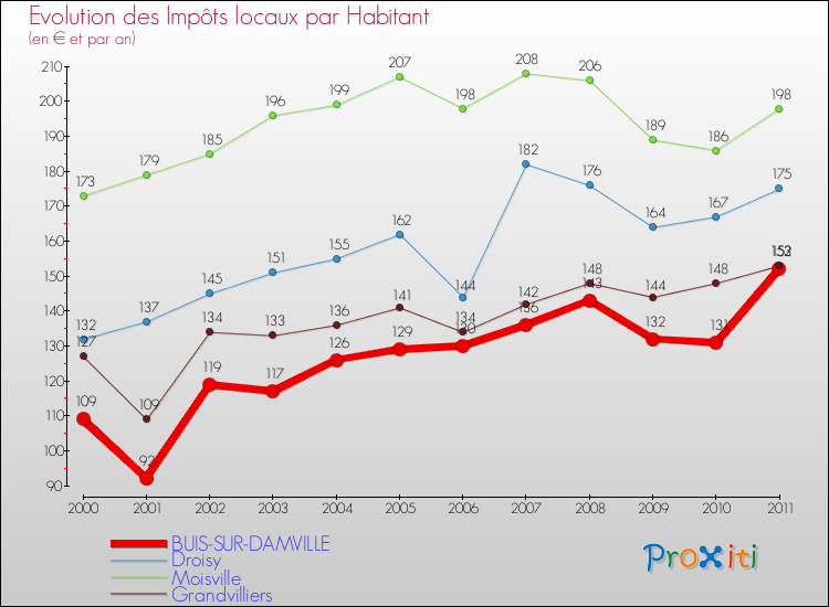 Evolution et montant des impôts locaux par Habitant pour BUIS-SUR-DAMVILLE et les communes proches Comparaison des impôts locaux par habitant pour BUIS-SUR-DAMVILLE et les communes voisines