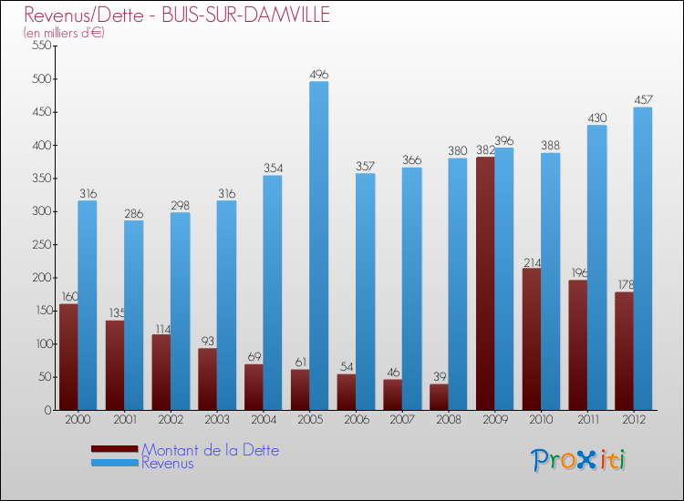 Evolution comparée de la dette et des revenus pour la commune de BUIS-SUR-DAMVILLE de 2000 à 2012 Comparaison de la dette et des revenus pour BUIS-SUR-DAMVILLE de 2000 à 2012
