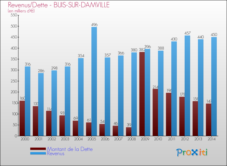 Evolution comparée de la dette et des revenus pour la commune de BUIS-SUR-DAMVILLE de 2000 à 2014 Comparaison de la dette et des revenus pour BUIS-SUR-DAMVILLE de 2000 à 2014