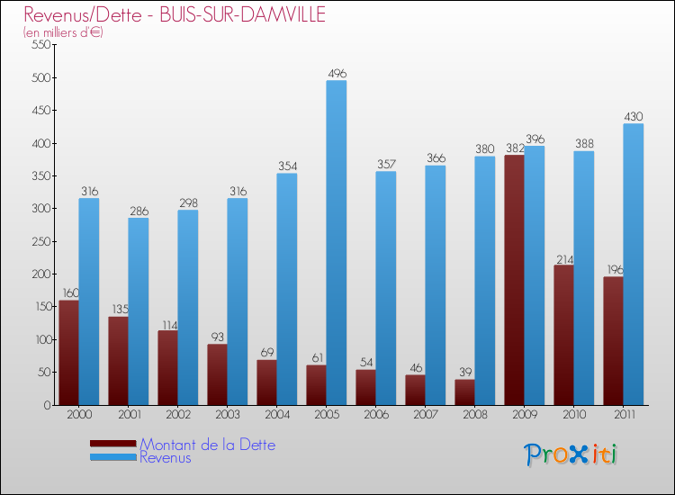 Evolution comparée de la dette et des revenus pour la commune de BUIS-SUR-DAMVILLE de 2000 à 2011 Comparaison de la dette et des revenus pour BUIS-SUR-DAMVILLE de 2000 à 2011