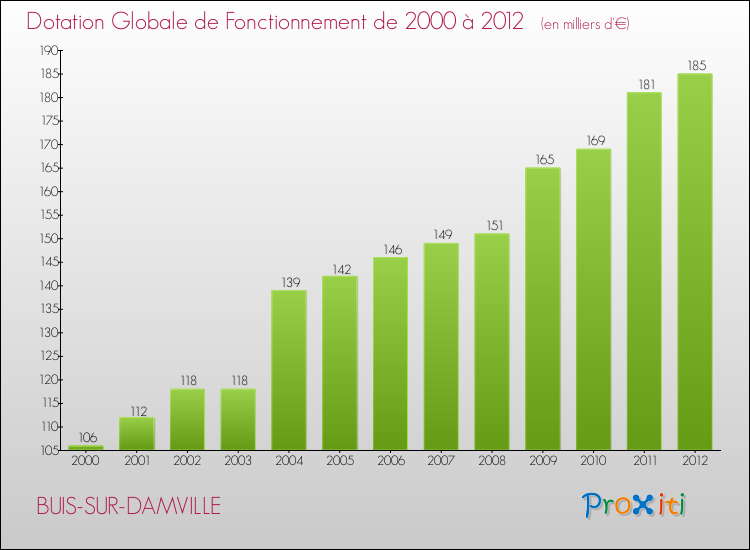 Evolution du montant de la Dotation Globale de Fonctionnement pour la commune de BUIS-SUR-DAMVILLE de 2000 à 2012 Evolution du montant de la Dotation Globale de Fonctionnement pour BUIS-SUR-DAMVILLE de 2000 à 2012