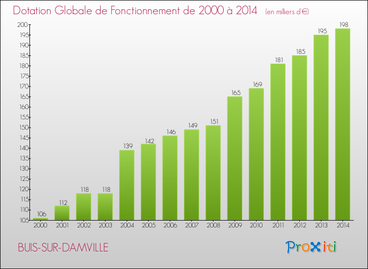 Evolution du montant de la Dotation Globale de Fonctionnement pour la commune de BUIS-SUR-DAMVILLE de 2000 à 2014 Evolution du montant de la Dotation Globale de Fonctionnement pour BUIS-SUR-DAMVILLE de 2000 à 2014
