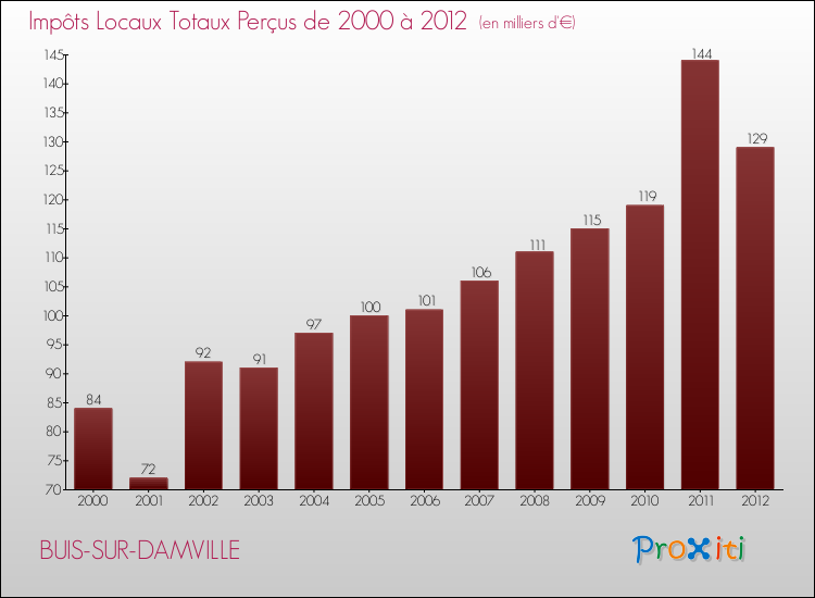 Evolution des Impôts Locaux pour la commune de BUIS-SUR-DAMVILLE de 2000 à 2012 Evolution des Impôts Locaux pour BUIS-SUR-DAMVILLE de 2000 à 2012
