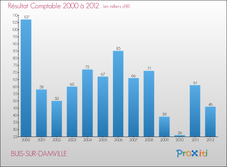 Evolution du résultat comptable pour la commune de BUIS-SUR-DAMVILLE de 2000 à 2012 Evolution du résultat comptable pour BUIS-SUR-DAMVILLE de 2000 à 2012