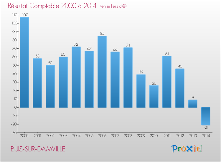 Evolution du résultat comptable pour la commune de BUIS-SUR-DAMVILLE de 2000 à 2014 Evolution du résultat comptable pour BUIS-SUR-DAMVILLE de 2000 à 2014