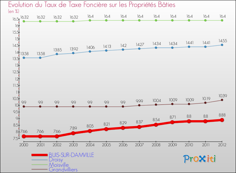 Evolution du taux de la taxe foncière sur le bati pour BUIS-SUR-DAMVILLE et les communes proches de 2000 à 2012 Comparaison des taux de taxe foncière sur le bati pour BUIS-SUR-DAMVILLE et les communes voisines de 2000 à 2012