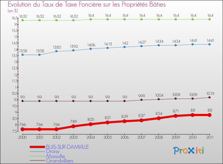 Evolution du taux de la taxe foncière sur le bati pour BUIS-SUR-DAMVILLE et les communes proches Comparaison des taux de taxe foncière sur le bati pour BUIS-SUR-DAMVILLE et les communes voisines