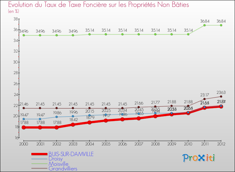 Evolution du taux de la taxe foncière sur les immeubles et terrains non batis pour BUIS-SUR-DAMVILLE et les communes proches de 2000 à 2012 Comparaison des taux de la taxe foncière sur les immeubles et terrains non batis pour BUIS-SUR-DAMVILLE et les communes voisines de 2000 à 2012