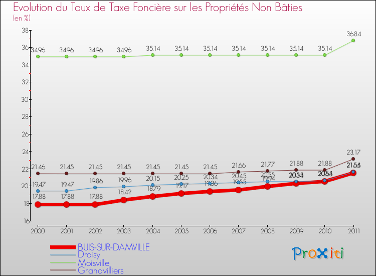 Evolution du taux de la taxe foncière sur les immeubles et terrains non batis pour BUIS-SUR-DAMVILLE et les communes proches Comparaison des taux de la taxe foncière sur les immeubles et terrains non batis pour BUIS-SUR-DAMVILLE et les communes voisines