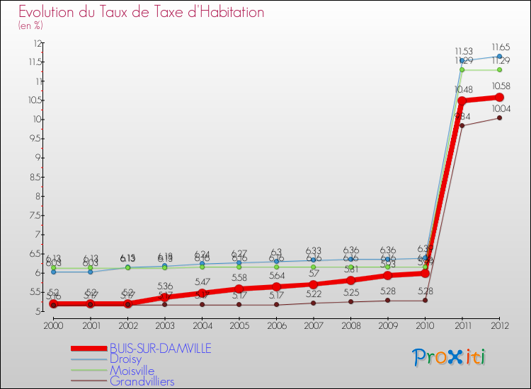 Evolution du taux de la taxe d'habitation pour BUIS-SUR-DAMVILLE et les communes proches Comparaison des taux de la taxe d'habitation pour BUIS-SUR-DAMVILLE et les communes voisines