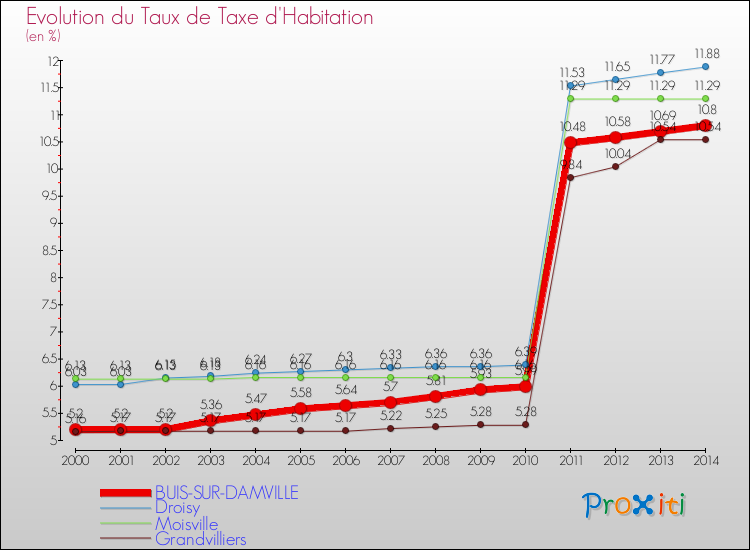 Evolution du taux de la taxe d'habitation pour BUIS-SUR-DAMVILLE et les communes proches de 2000 à 2014 Comparaison des taux de la taxe d'habitation pour BUIS-SUR-DAMVILLE et les communes voisines de 2000 à 2014