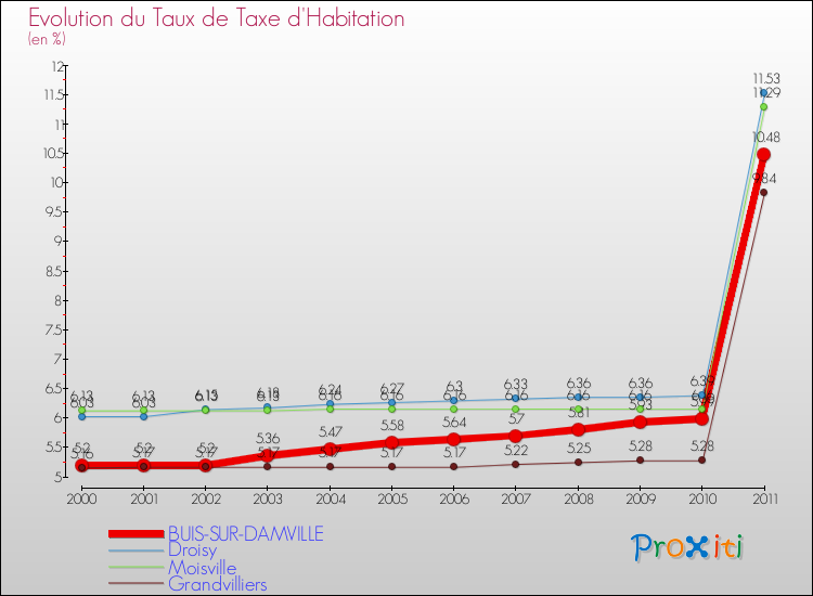 Evolution du taux de la taxe d'habitation pour BUIS-SUR-DAMVILLE et les communes proches Comparaison des taux de la taxe d'habitation pour BUIS-SUR-DAMVILLE et les communes voisines